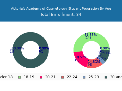 Victoria's Academy of Cosmetology 2024 Student Population Age Diversity Pie chart