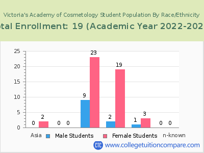 Victoria's Academy of Cosmetology 2023 Student Population by Gender and Race chart