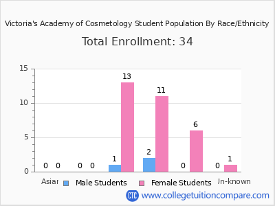 Victoria's Academy of Cosmetology 2025 Student Population by Gender and Race chart