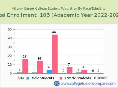 Victory Career College 2023 Student Population by Gender and Race chart
