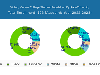 Victory Career College 2023 Student Population by Gender and Race chart