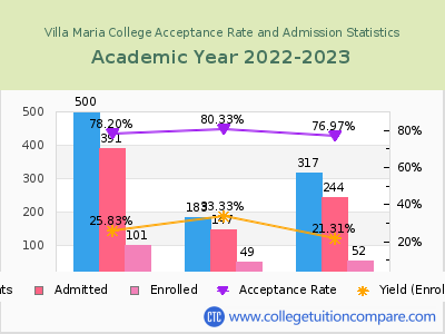 Villa Maria College 2023 Acceptance Rate By Gender chart