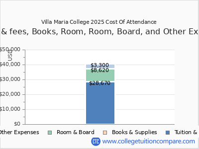 Villa Maria College 2025 COA (cost of attendance) chart