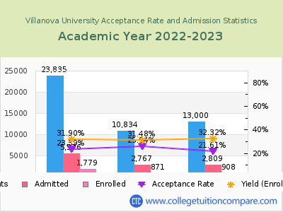 Villanova University 2023 Acceptance Rate By Gender chart