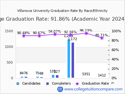Villanova University graduation rate by race