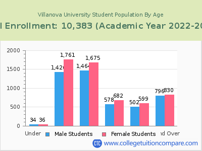 Villanova University 2023 Student Population by Age chart