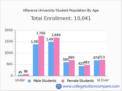 Villanova University 2025 Student Population by Age chart