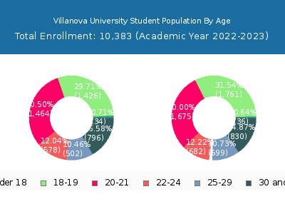 Villanova University 2023 Student Population Age Diversity Pie chart