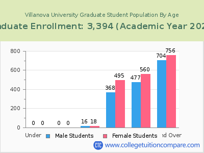 Villanova University 2023 Graduate Enrollment by Age chart