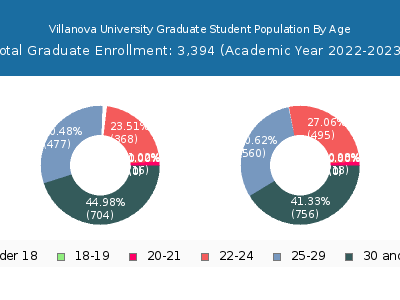 Villanova University 2023 Graduate Enrollment Age Diversity Pie chart