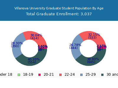 Villanova University 2025 Graduate Enrollment Age Diversity Pie chart