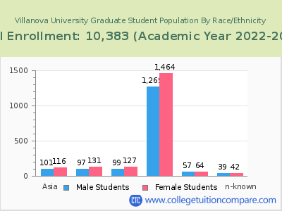 Villanova University 2023 Graduate Enrollment by Gender and Race chart