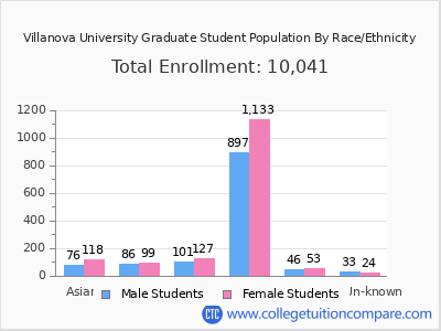 Villanova University 2025 Graduate Enrollment by Gender and Race chart