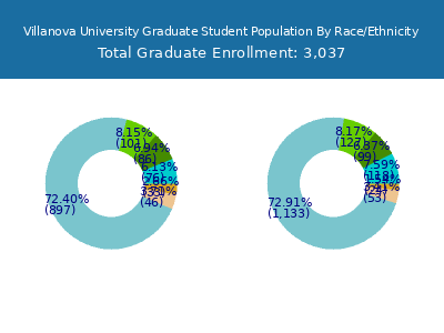 Villanova University 2025 Graduate Enrollment by Gender and Race chart