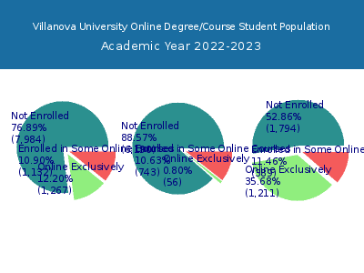 Villanova University 2023 Online Student Population chart