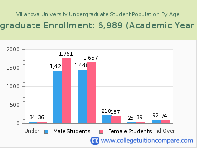 Villanova University 2023 Undergraduate Enrollment by Age chart