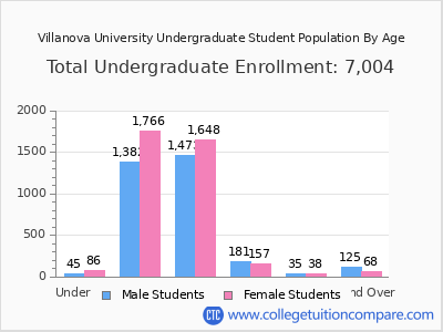 Villanova University 2025 Undergraduate Enrollment by Age chart
