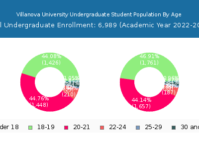 Villanova University 2023 Undergraduate Enrollment Age Diversity Pie chart