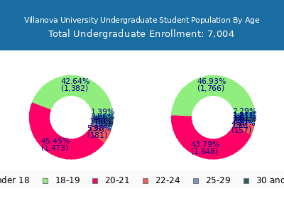 Villanova University 2025 Undergraduate Enrollment Age Diversity Pie chart