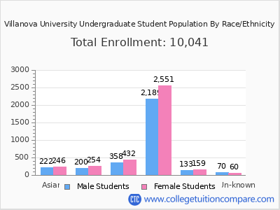 Villanova University 2025 Undergraduate Enrollment by Gender and Race chart