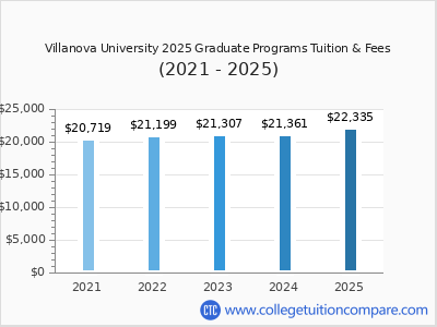 Villanova University 2025 graduate tuition chart
