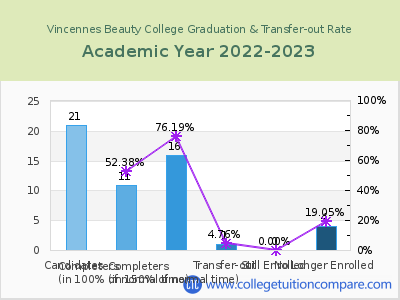 Vincennes Beauty College 2023 Graduation Rate chart