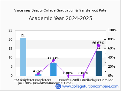 Vincennes Beauty College 2025 Graduation Rate chart