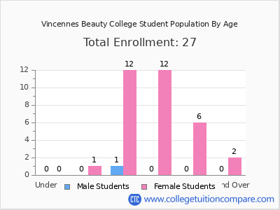 Vincennes Beauty College 2024 Student Population by Age chart