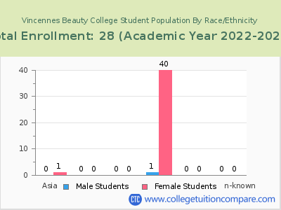 Vincennes Beauty College 2023 Student Population by Gender and Race chart