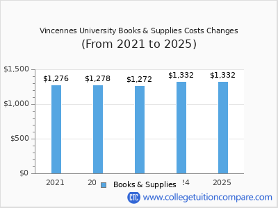 Vincennes University 2025 books & supplies cost chart