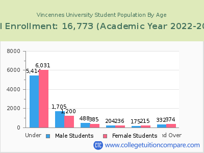 Vincennes University 2023 Student Population by Age chart