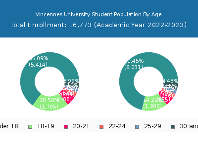 Vincennes University 2023 Student Population Age Diversity Pie chart
