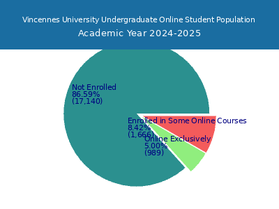 Vincennes University 2025 Online Student Population chart