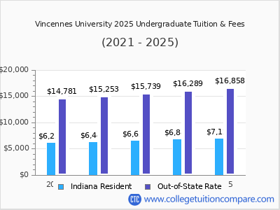 Vincennes University 2025 undergraduate tuition chart