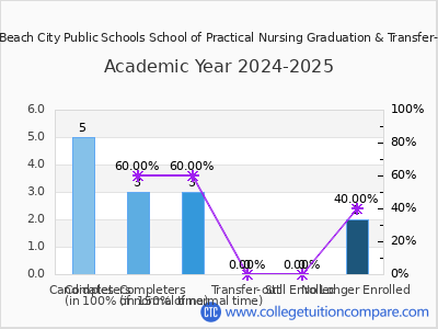 Virginia Beach City Public Schools School of Practical Nursing 2025 Graduation Rate chart