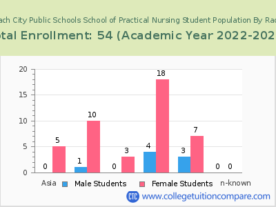 Virginia Beach City Public Schools School of Practical Nursing 2023 Student Population by Gender and Race chart
