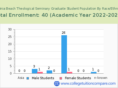Virginia Beach Theological Seminary 2023 Graduate Enrollment by Gender and Race chart