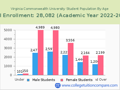 Virginia Commonwealth University 2023 Student Population by Age chart