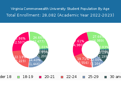 Virginia Commonwealth University 2023 Student Population Age Diversity Pie chart