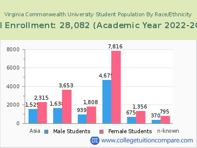 Virginia Commonwealth University 2023 Student Population by Gender and Race chart
