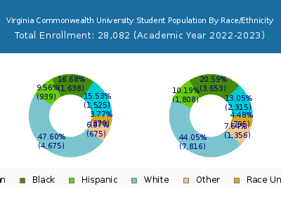 Virginia Commonwealth University 2023 Student Population by Gender and Race chart