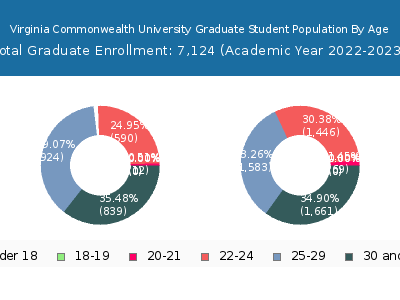 Virginia Commonwealth University 2023 Graduate Enrollment Age Diversity Pie chart