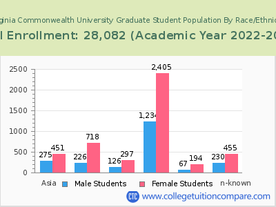 Virginia Commonwealth University 2023 Graduate Enrollment by Gender and Race chart