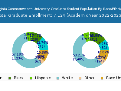 Virginia Commonwealth University 2023 Graduate Enrollment by Gender and Race chart