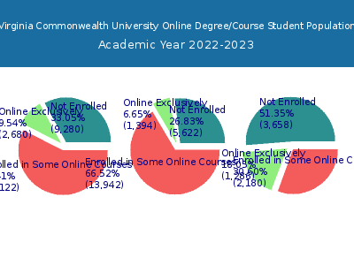 Virginia Commonwealth University 2023 Online Student Population chart