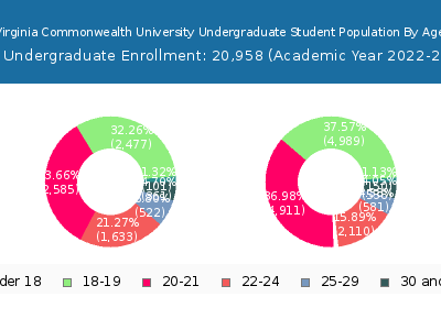 Virginia Commonwealth University 2023 Undergraduate Enrollment Age Diversity Pie chart