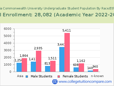 Virginia Commonwealth University 2023 Undergraduate Enrollment by Gender and Race chart