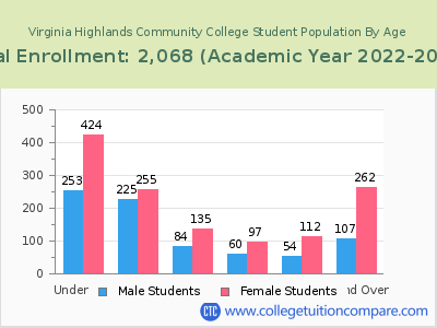 Virginia Highlands Community College 2023 Student Population by Age chart