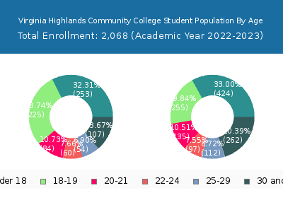 Virginia Highlands Community College 2023 Student Population Age Diversity Pie chart