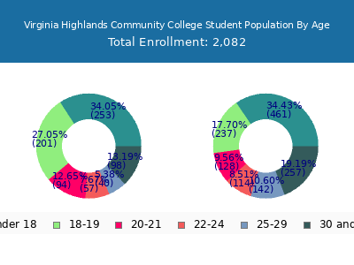 Virginia Highlands Community College 2025 Student Population Age Diversity Pie chart